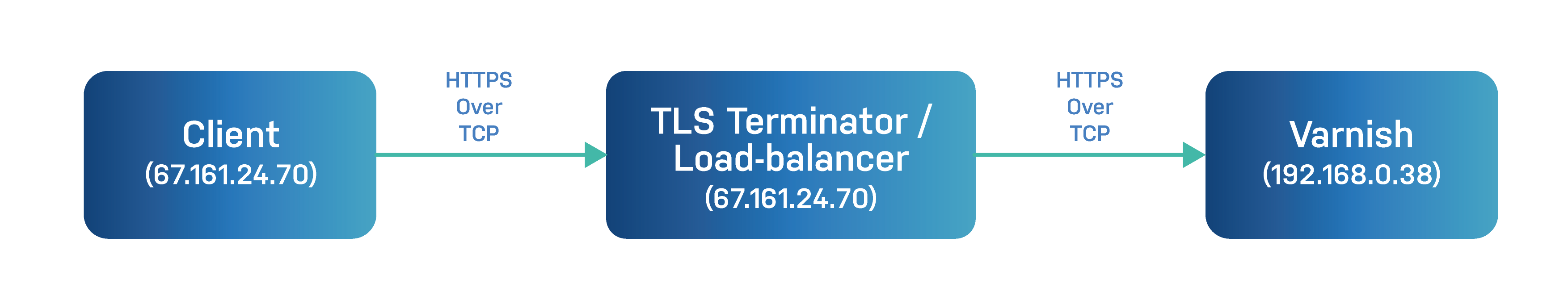 Howto TLS termination with Hitch